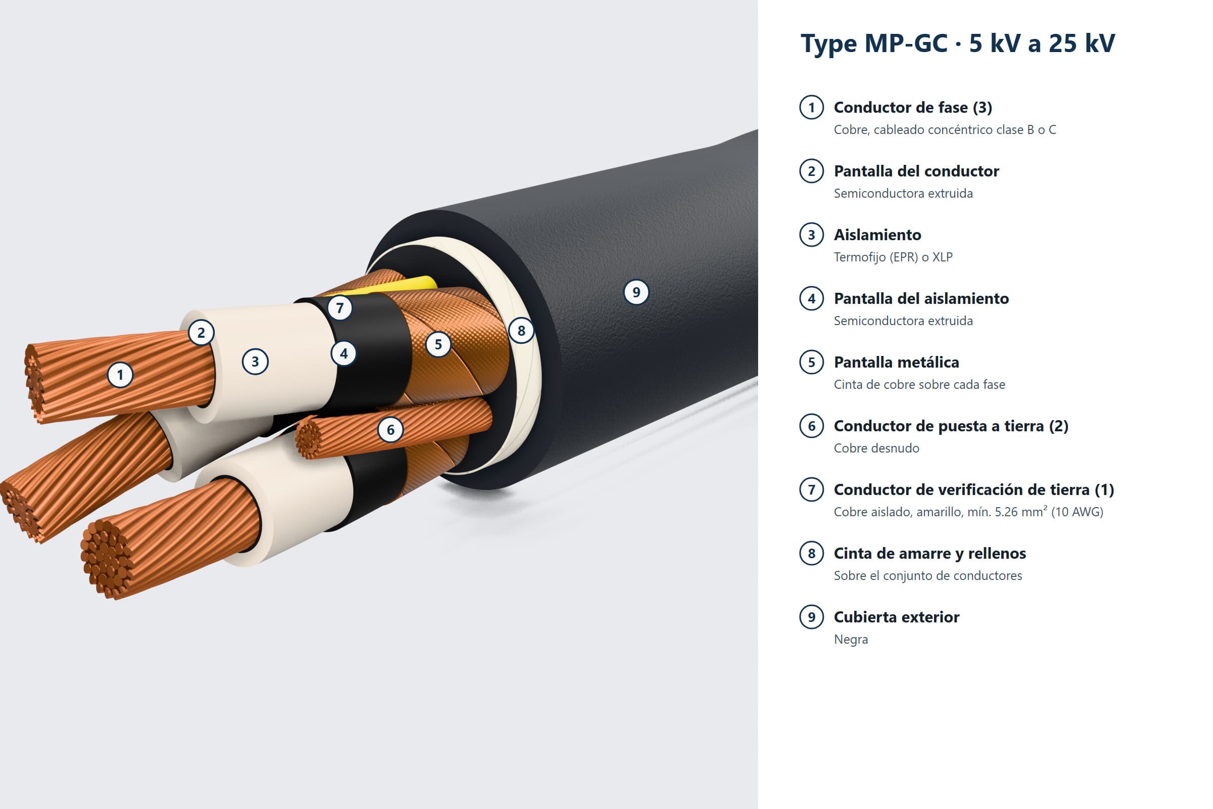 Ilustración 3D del extremo escalonado de un cable alimentador tipo MP-GC con sus componentes numerados: 1 conductor de fase, 2 pantalla del conductor, 3 aislamiento, 4 pantalla del aislamiento, 5 pantalla metálica, 6 conductor de puesta a tierra, 7 conductor de verificación de tierra, 8 cinta de amarre y rellenos, 9 cubierta exterior.