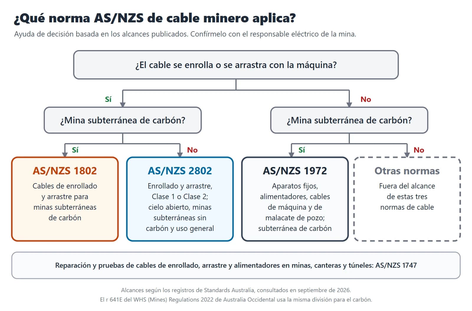 Diagrama de decisión: los cables que se enrollan o se arrastran van a AS/NZS 1802 en minas subterráneas de carbón y a AS/NZS 2802 en las demás; los otros cables de minas subterráneas de carbón van a AS/NZS 1972; la reparación y las pruebas corresponden a AS/NZS 1747