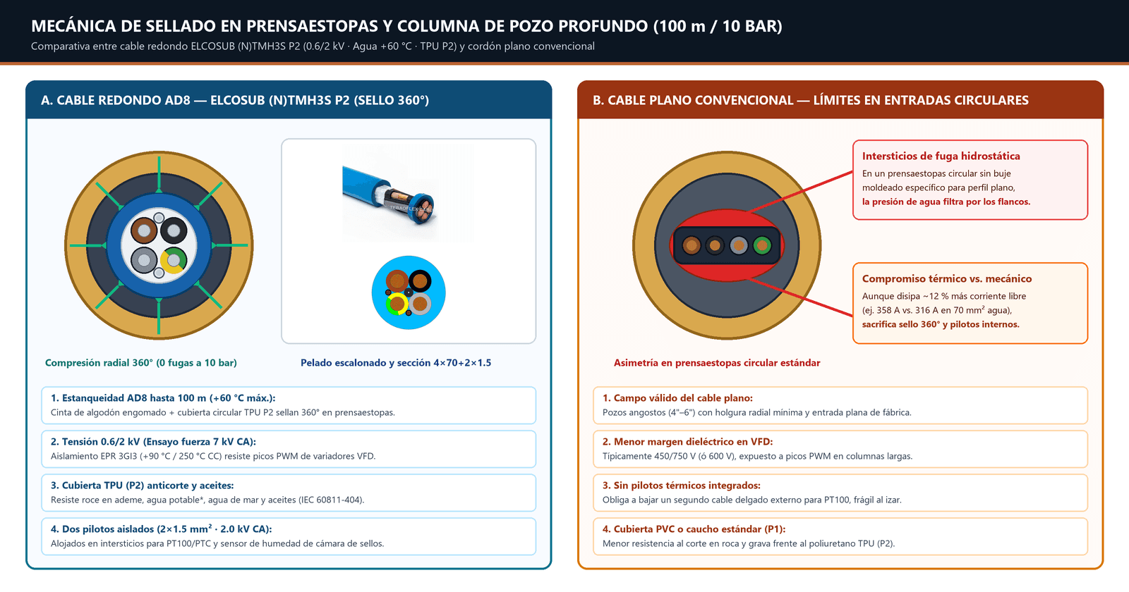Comparativa mecánica de sellado en prensaestopas sumergible a 10 bar entre cable redondo ELCOSUB (N)TMH3S P2 (0.6/2 kV, +60 °C, TPU P2) y cordón plano convencional