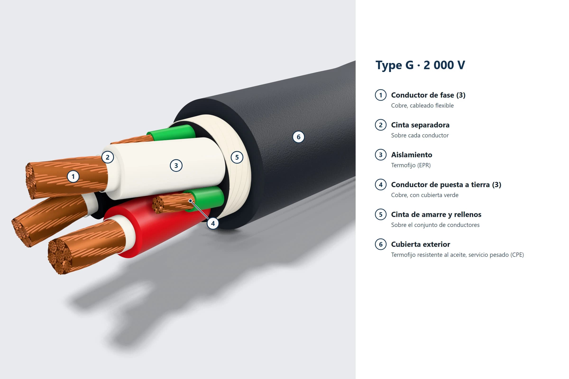 Diagrama de construcción numerada por capas del cable minero Type G 2000V con tierras intersticiales divididas