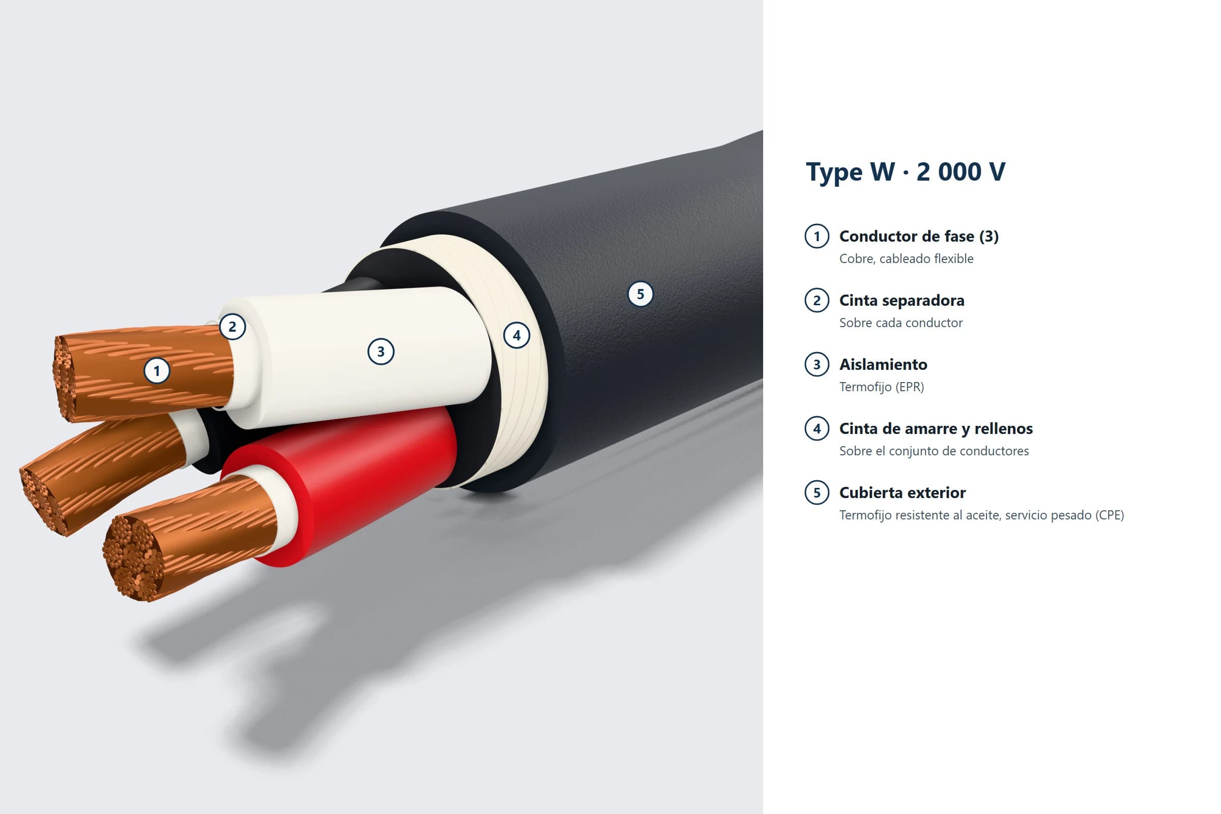Estructura constructiva numerada del cable minero Type W 2000V mostrando conductor de cobre estañado, aislamiento EPR y doble cubierta CPE