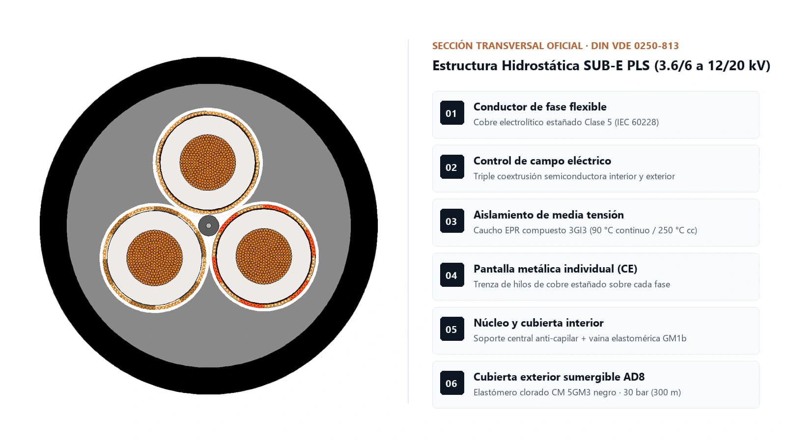 Sección transversal oficial de 6 capas del cable sumergible de media tensión (N)TSCGECEWÖU con triple extrusión EPR 3GI3, pantallas de cobre CE y doble cubierta GM1b + 5GM3