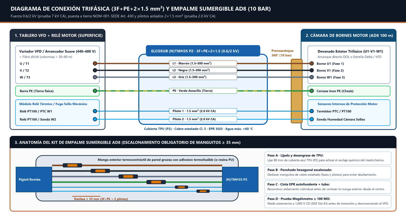 Diagrama de conexión eléctrica de bomba sumergible trifásica con cable ELCOSUB (N)TMH3S P2 de 3 fases, tierra PE, 2 pilotos PT100 (2.0 kV CA) y corte de kit de empalme sumergible AD8 con 6 manguitos escalonados