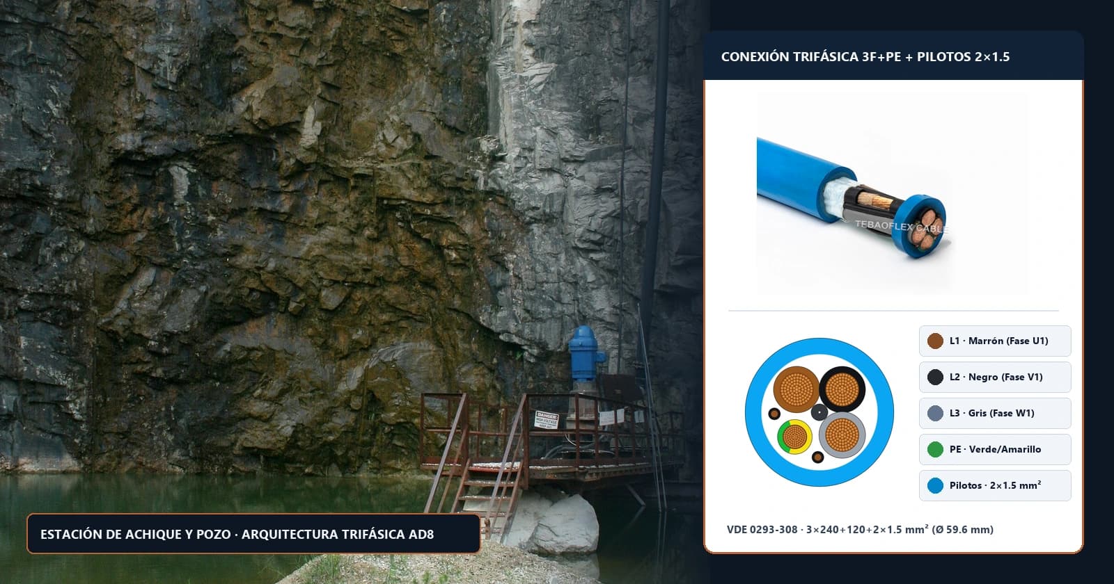 Plataforma de bombeo sumergible en cantera inundada y detalle de cable trifásico ELCOSUB (N)TMH3S P2 con código DIN VDE 0293-308 y pilotos 2×1.5 mm²