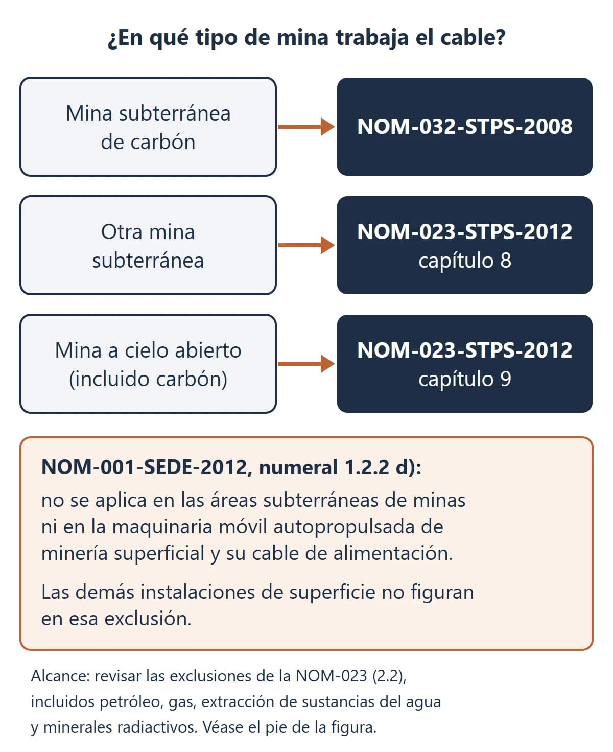 Diagrama de normas por tipo de mina: NOM-032 para carbón subterráneo, capítulos 8 y 9 de la NOM-023 dentro de su campo de aplicación, exclusiones del numeral 2.2 y límite de la NOM-001 (1.2.2 d))