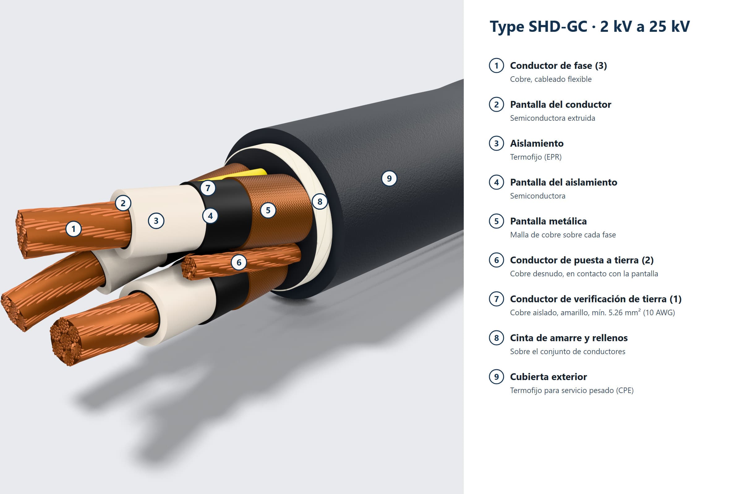 Ilustración 3D del extremo escalonado de un cable tipo SHD-GC con sus componentes numerados: 1 conductor de fase, 2 pantalla del conductor, 3 aislamiento, 4 pantalla del aislamiento, 5 pantalla metálica, 6 conductor de puesta a tierra, 7 conductor de verificación de tierra, 8 cinta de amarre y rellenos, 9 cubierta exterior.