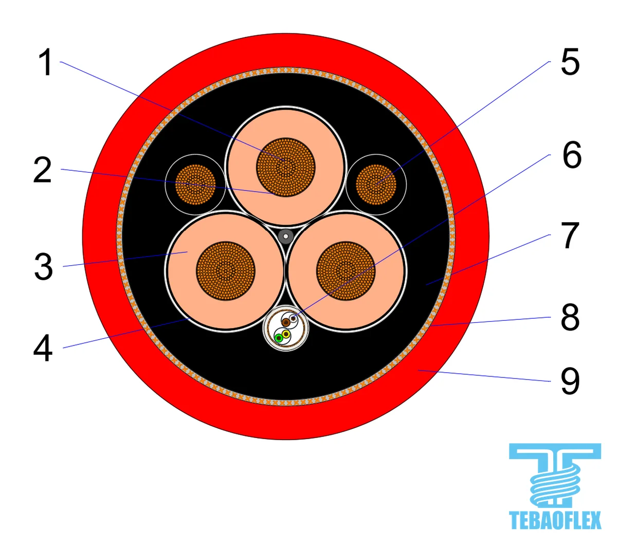 Cross-section drawing of a cable with a red outer sheath: three large power cores, two small earth cores and a small screened control element inside a braid, numbered 1 to 9